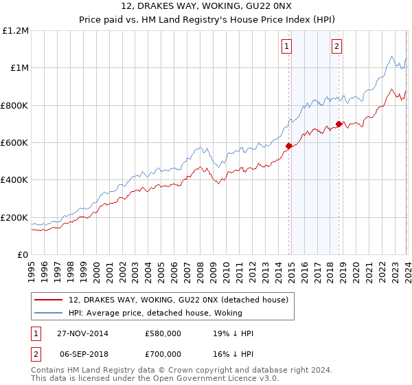 12, DRAKES WAY, WOKING, GU22 0NX: Price paid vs HM Land Registry's House Price Index