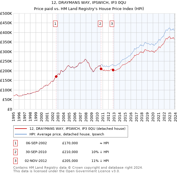 12, DRAYMANS WAY, IPSWICH, IP3 0QU: Price paid vs HM Land Registry's House Price Index