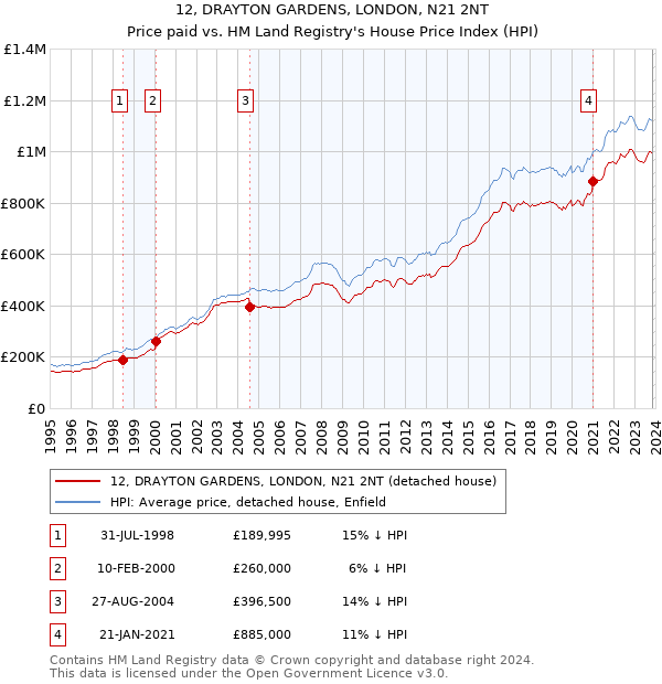 12, DRAYTON GARDENS, LONDON, N21 2NT: Price paid vs HM Land Registry's House Price Index