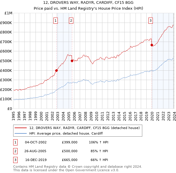 12, DROVERS WAY, RADYR, CARDIFF, CF15 8GG: Price paid vs HM Land Registry's House Price Index