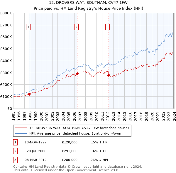 12, DROVERS WAY, SOUTHAM, CV47 1FW: Price paid vs HM Land Registry's House Price Index