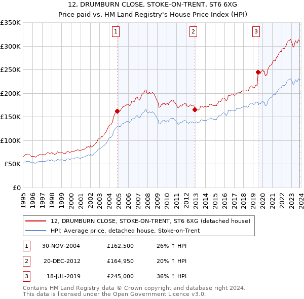 12, DRUMBURN CLOSE, STOKE-ON-TRENT, ST6 6XG: Price paid vs HM Land Registry's House Price Index
