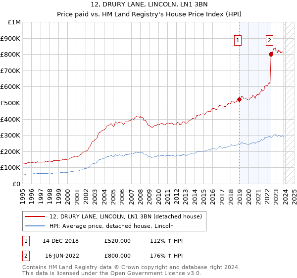 12, DRURY LANE, LINCOLN, LN1 3BN: Price paid vs HM Land Registry's House Price Index