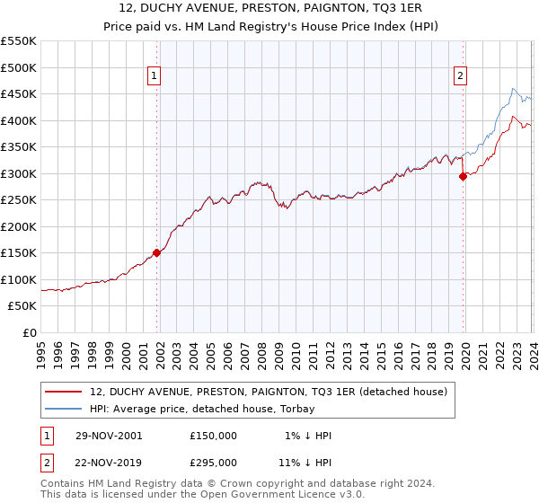12, DUCHY AVENUE, PRESTON, PAIGNTON, TQ3 1ER: Price paid vs HM Land Registry's House Price Index