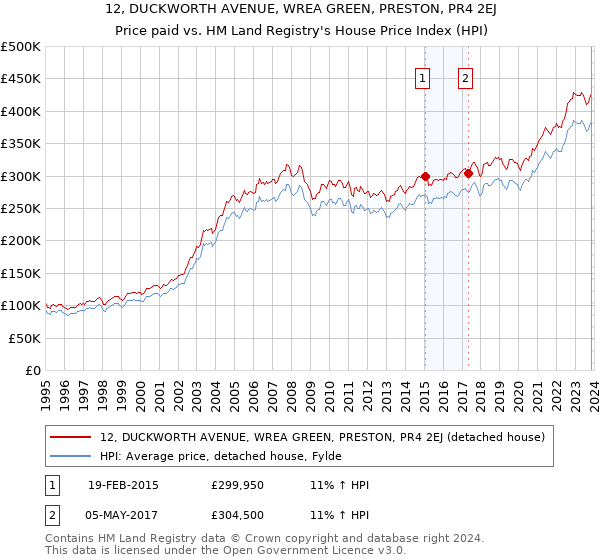 12, DUCKWORTH AVENUE, WREA GREEN, PRESTON, PR4 2EJ: Price paid vs HM Land Registry's House Price Index