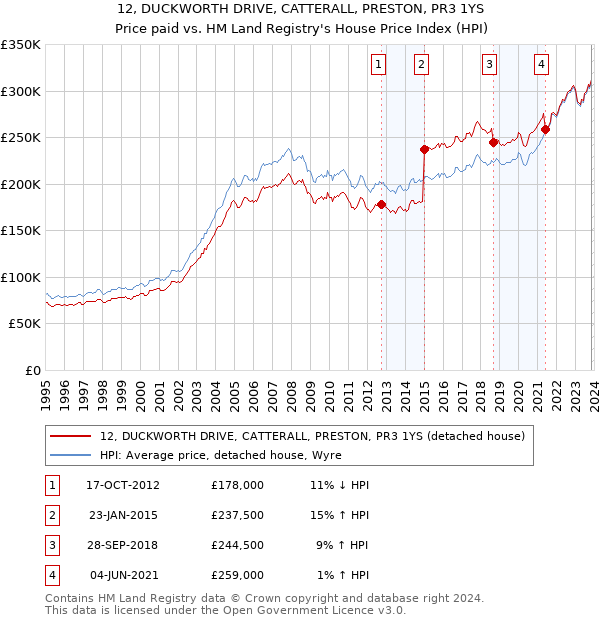 12, DUCKWORTH DRIVE, CATTERALL, PRESTON, PR3 1YS: Price paid vs HM Land Registry's House Price Index