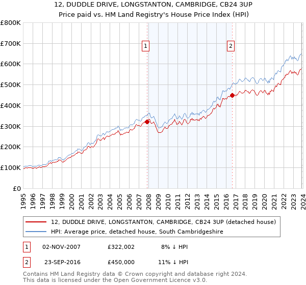12, DUDDLE DRIVE, LONGSTANTON, CAMBRIDGE, CB24 3UP: Price paid vs HM Land Registry's House Price Index