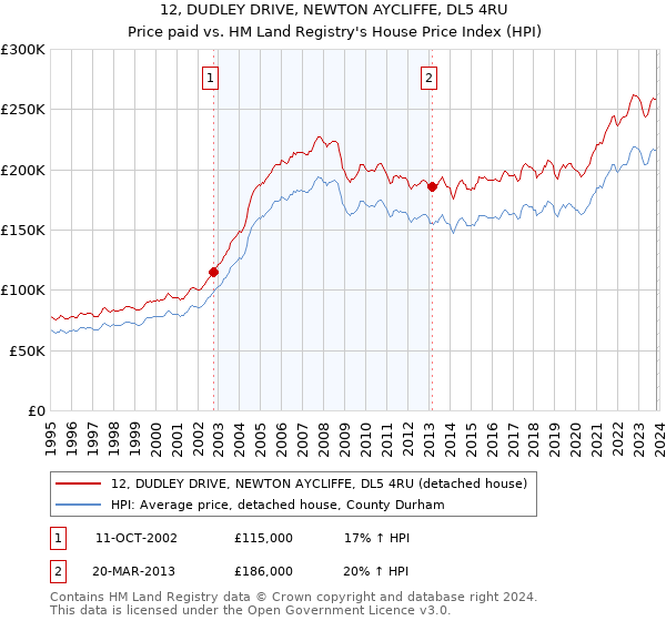 12, DUDLEY DRIVE, NEWTON AYCLIFFE, DL5 4RU: Price paid vs HM Land Registry's House Price Index