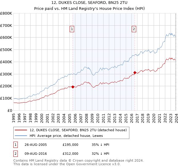 12, DUKES CLOSE, SEAFORD, BN25 2TU: Price paid vs HM Land Registry's House Price Index