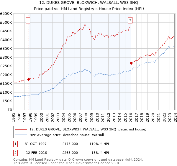 12, DUKES GROVE, BLOXWICH, WALSALL, WS3 3NQ: Price paid vs HM Land Registry's House Price Index