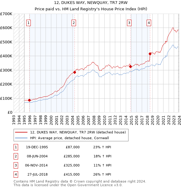 12, DUKES WAY, NEWQUAY, TR7 2RW: Price paid vs HM Land Registry's House Price Index