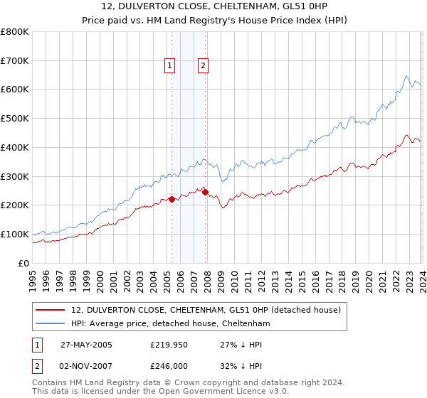 12, DULVERTON CLOSE, CHELTENHAM, GL51 0HP: Price paid vs HM Land Registry's House Price Index