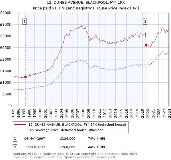 12, DUNES AVENUE, BLACKPOOL, FY4 1PX: Price paid vs HM Land Registry's House Price Index