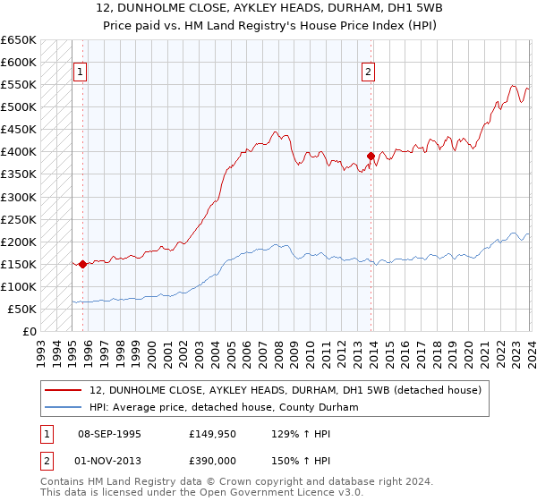 12, DUNHOLME CLOSE, AYKLEY HEADS, DURHAM, DH1 5WB: Price paid vs HM Land Registry's House Price Index