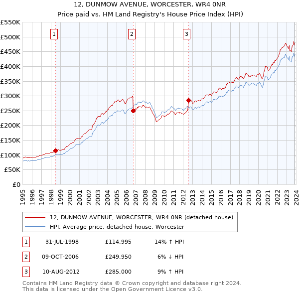 12, DUNMOW AVENUE, WORCESTER, WR4 0NR: Price paid vs HM Land Registry's House Price Index