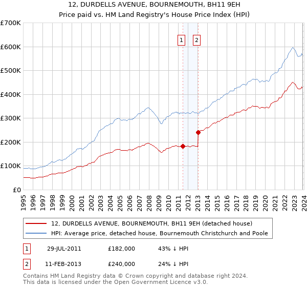 12, DURDELLS AVENUE, BOURNEMOUTH, BH11 9EH: Price paid vs HM Land Registry's House Price Index