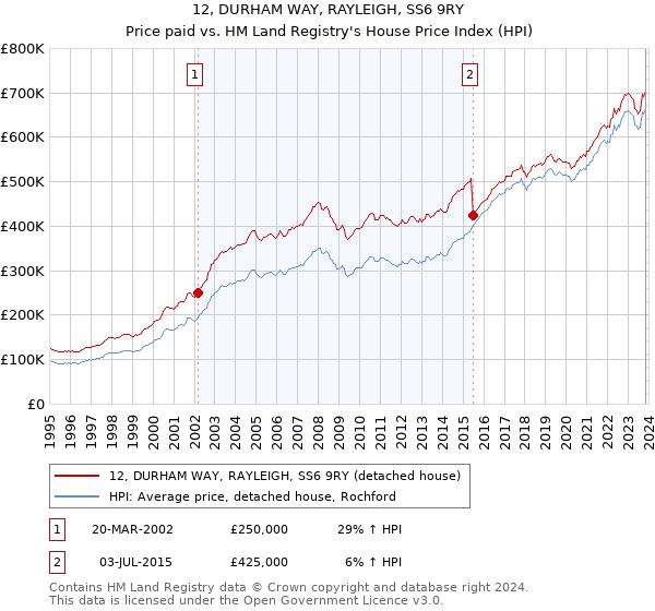 12, DURHAM WAY, RAYLEIGH, SS6 9RY: Price paid vs HM Land Registry's House Price Index