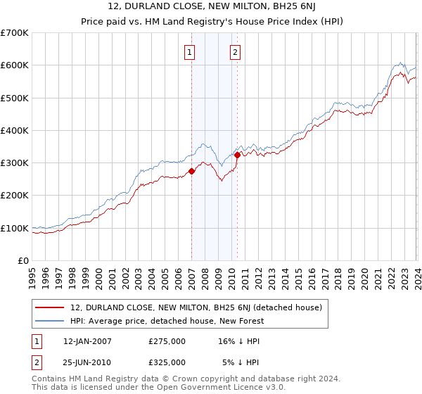12, DURLAND CLOSE, NEW MILTON, BH25 6NJ: Price paid vs HM Land Registry's House Price Index