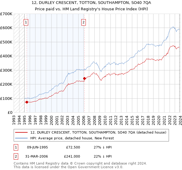 12, DURLEY CRESCENT, TOTTON, SOUTHAMPTON, SO40 7QA: Price paid vs HM Land Registry's House Price Index