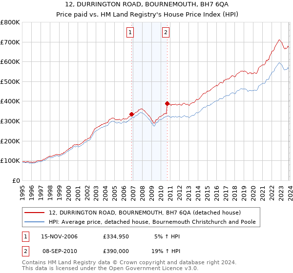 12, DURRINGTON ROAD, BOURNEMOUTH, BH7 6QA: Price paid vs HM Land Registry's House Price Index