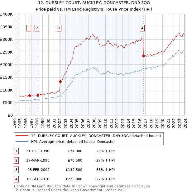 12, DURSLEY COURT, AUCKLEY, DONCASTER, DN9 3QG: Price paid vs HM Land Registry's House Price Index