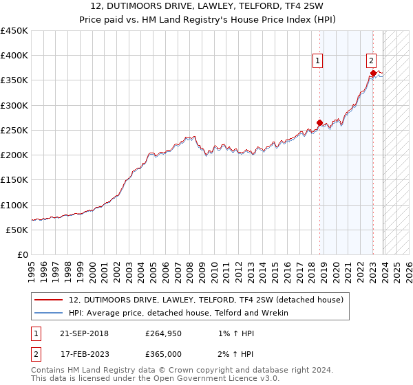 12, DUTIMOORS DRIVE, LAWLEY, TELFORD, TF4 2SW: Price paid vs HM Land Registry's House Price Index