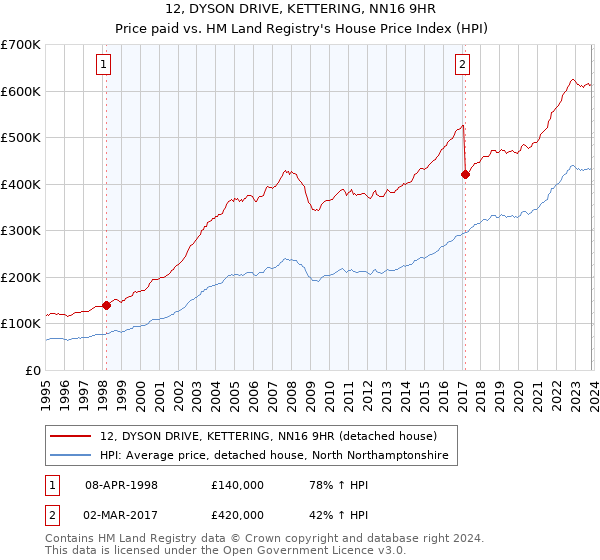 12, DYSON DRIVE, KETTERING, NN16 9HR: Price paid vs HM Land Registry's House Price Index