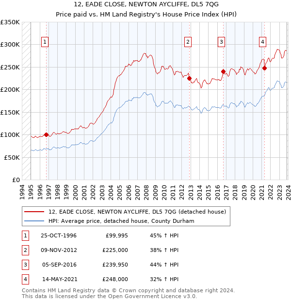 12, EADE CLOSE, NEWTON AYCLIFFE, DL5 7QG: Price paid vs HM Land Registry's House Price Index
