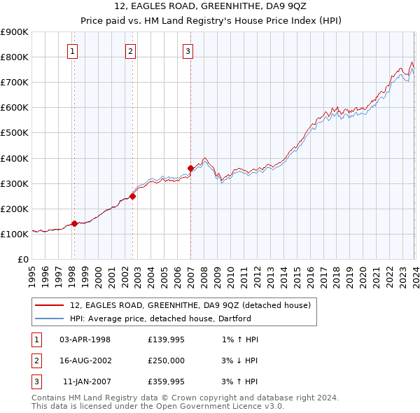 12, EAGLES ROAD, GREENHITHE, DA9 9QZ: Price paid vs HM Land Registry's House Price Index