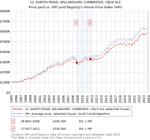 12, EARITH ROAD, WILLINGHAM, CAMBRIDGE, CB24 5LS: Price paid vs HM Land Registry's House Price Index