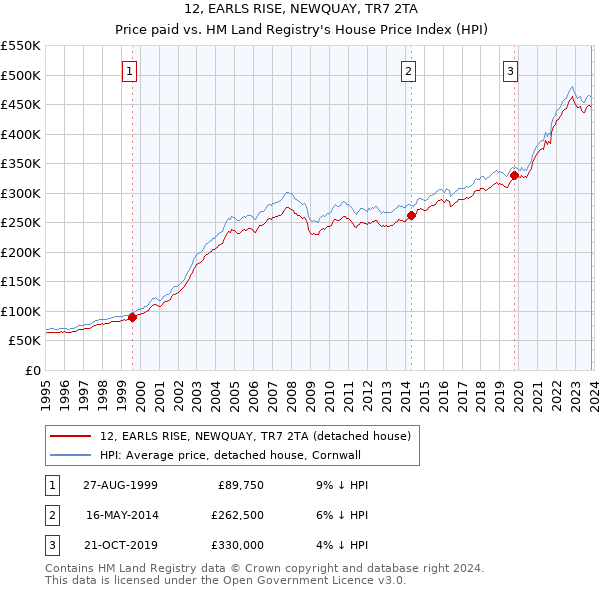 12, EARLS RISE, NEWQUAY, TR7 2TA: Price paid vs HM Land Registry's House Price Index