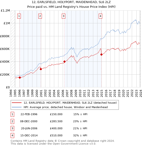 12, EARLSFIELD, HOLYPORT, MAIDENHEAD, SL6 2LZ: Price paid vs HM Land Registry's House Price Index