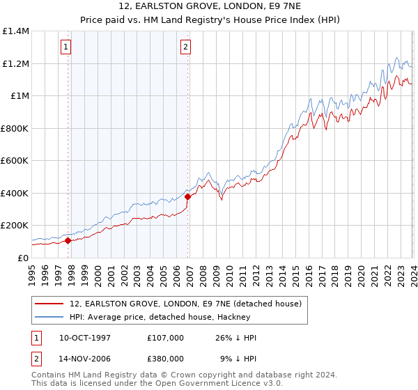 12, EARLSTON GROVE, LONDON, E9 7NE: Price paid vs HM Land Registry's House Price Index