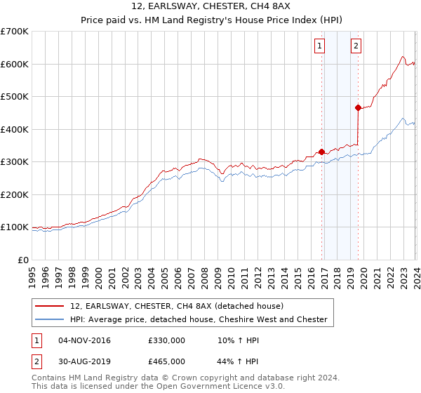 12, EARLSWAY, CHESTER, CH4 8AX: Price paid vs HM Land Registry's House Price Index