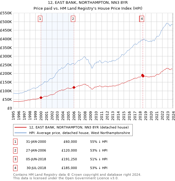 12, EAST BANK, NORTHAMPTON, NN3 8YR: Price paid vs HM Land Registry's House Price Index