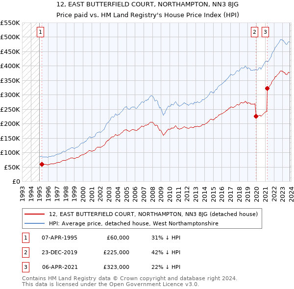 12, EAST BUTTERFIELD COURT, NORTHAMPTON, NN3 8JG: Price paid vs HM Land Registry's House Price Index