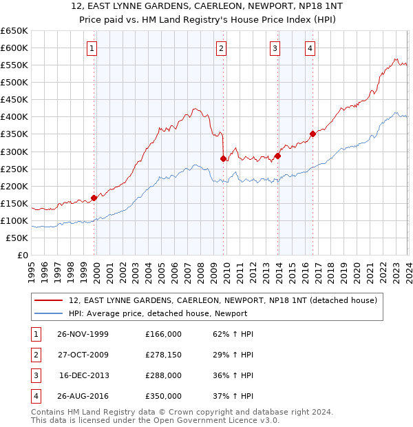 12, EAST LYNNE GARDENS, CAERLEON, NEWPORT, NP18 1NT: Price paid vs HM Land Registry's House Price Index