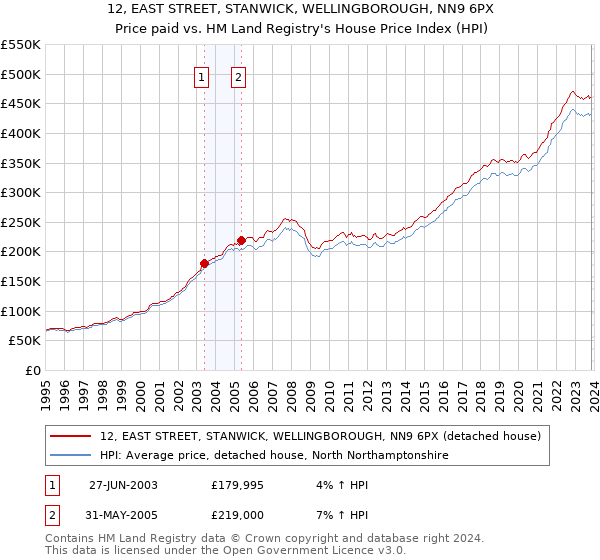 12, EAST STREET, STANWICK, WELLINGBOROUGH, NN9 6PX: Price paid vs HM Land Registry's House Price Index