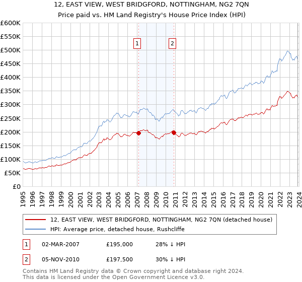 12, EAST VIEW, WEST BRIDGFORD, NOTTINGHAM, NG2 7QN: Price paid vs HM Land Registry's House Price Index