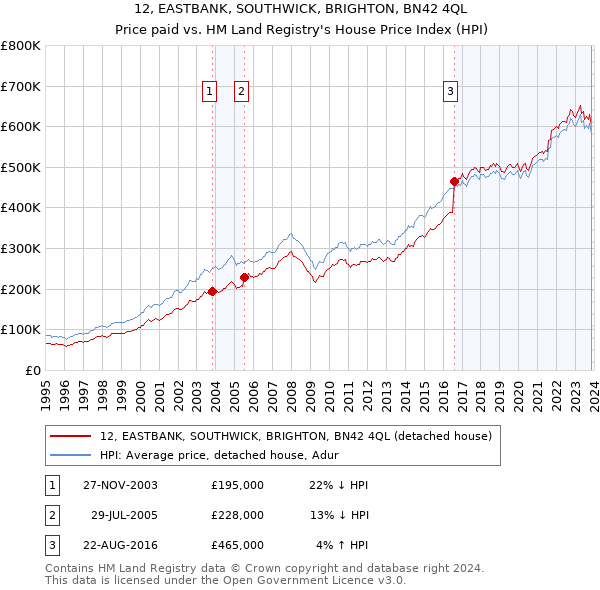 12, EASTBANK, SOUTHWICK, BRIGHTON, BN42 4QL: Price paid vs HM Land Registry's House Price Index