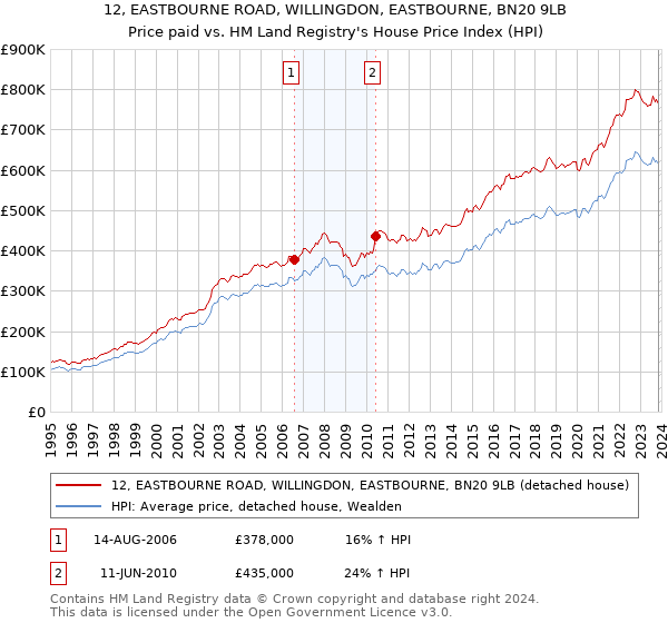 12, EASTBOURNE ROAD, WILLINGDON, EASTBOURNE, BN20 9LB: Price paid vs HM Land Registry's House Price Index