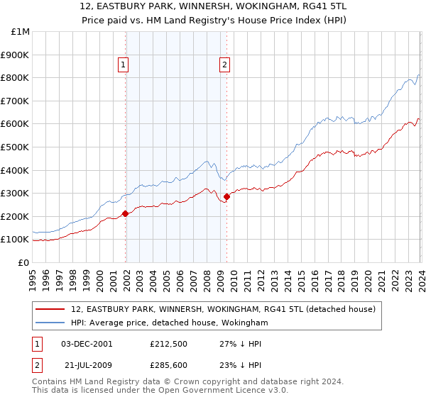12, EASTBURY PARK, WINNERSH, WOKINGHAM, RG41 5TL: Price paid vs HM Land Registry's House Price Index