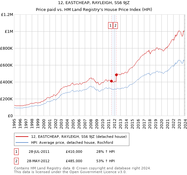 12, EASTCHEAP, RAYLEIGH, SS6 9JZ: Price paid vs HM Land Registry's House Price Index