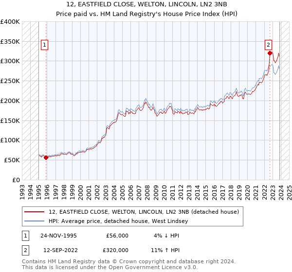 12, EASTFIELD CLOSE, WELTON, LINCOLN, LN2 3NB: Price paid vs HM Land Registry's House Price Index