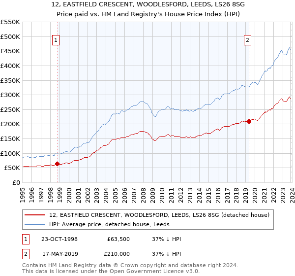 12, EASTFIELD CRESCENT, WOODLESFORD, LEEDS, LS26 8SG: Price paid vs HM Land Registry's House Price Index