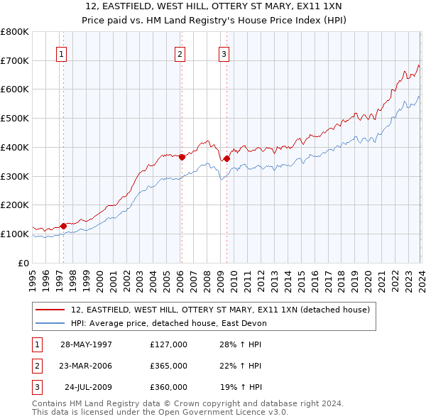 12, EASTFIELD, WEST HILL, OTTERY ST MARY, EX11 1XN: Price paid vs HM Land Registry's House Price Index