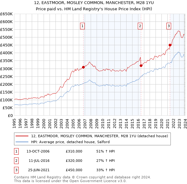 12, EASTMOOR, MOSLEY COMMON, MANCHESTER, M28 1YU: Price paid vs HM Land Registry's House Price Index