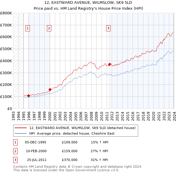 12, EASTWARD AVENUE, WILMSLOW, SK9 5LD: Price paid vs HM Land Registry's House Price Index
