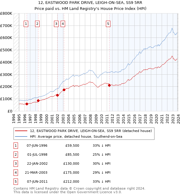 12, EASTWOOD PARK DRIVE, LEIGH-ON-SEA, SS9 5RR: Price paid vs HM Land Registry's House Price Index