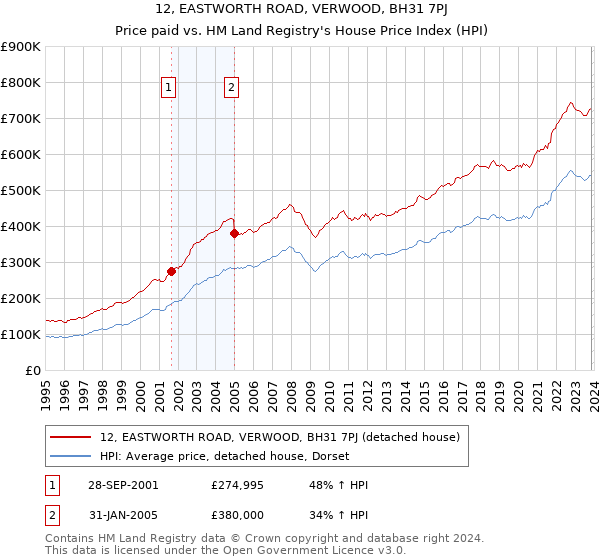 12, EASTWORTH ROAD, VERWOOD, BH31 7PJ: Price paid vs HM Land Registry's House Price Index